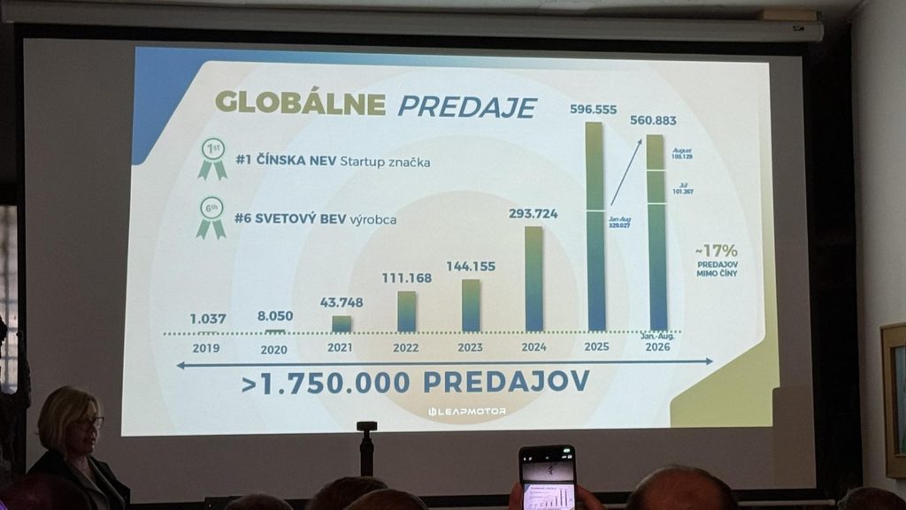 Globálne predaje Leapmotoru: 596 555 vozidiel za rok 2025 a 560 883 za január až august 2026.